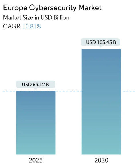 Europe Cybersecurity Market Size Europe Cybersecurity Market Summary